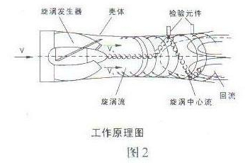 智能旋進(jìn)旋渦氣體流量計工作原理圖